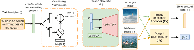 Figure 2 for PerceptionGAN: Real-world Image Construction from Provided Text through Perceptual Understanding