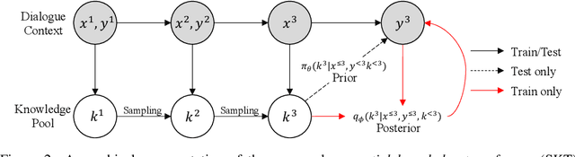 Figure 2 for Sequential Latent Knowledge Selection for Knowledge-Grounded Dialogue