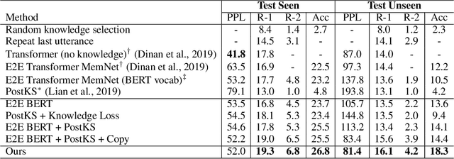 Figure 3 for Sequential Latent Knowledge Selection for Knowledge-Grounded Dialogue