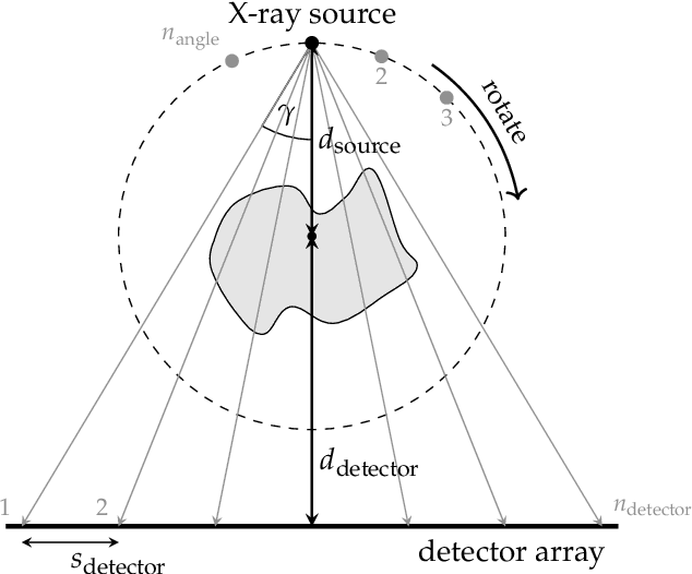 Figure 1 for AAPM DL-Sparse-View CT Challenge Submission Report: Designing an Iterative Network for Fanbeam-CT with Unknown Geometry