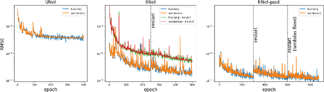 Figure 3 for AAPM DL-Sparse-View CT Challenge Submission Report: Designing an Iterative Network for Fanbeam-CT with Unknown Geometry