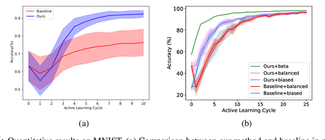 Figure 3 for Distribution Aware Active Learning