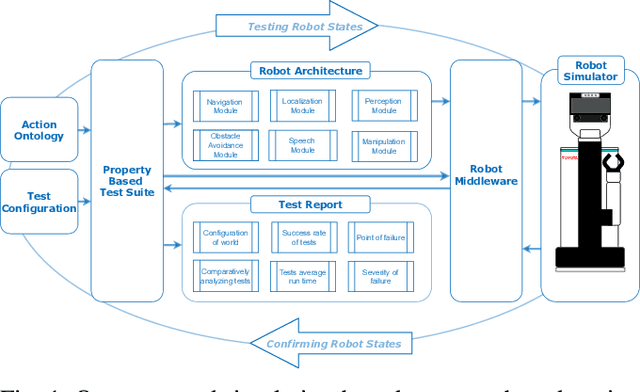 Figure 1 for Property-Based Testing in Simulation for Verifying Robot Action Execution in Tabletop Manipulation