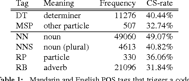 Figure 1 for Challenges of Computational Processing of Code-Switching