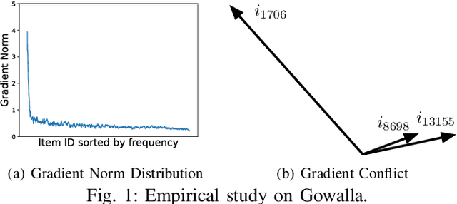 Figure 1 for ICMT: Item Cluster-Wise Multi-Objective Training for Long-Tail Recommendation