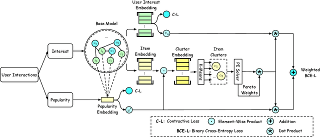 Figure 2 for ICMT: Item Cluster-Wise Multi-Objective Training for Long-Tail Recommendation