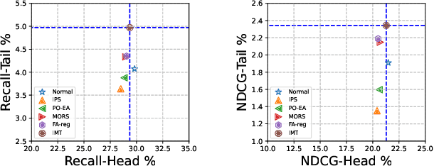 Figure 3 for ICMT: Item Cluster-Wise Multi-Objective Training for Long-Tail Recommendation