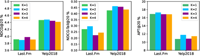 Figure 4 for ICMT: Item Cluster-Wise Multi-Objective Training for Long-Tail Recommendation