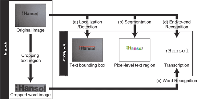 Figure 1 for Advances of Scene Text Datasets