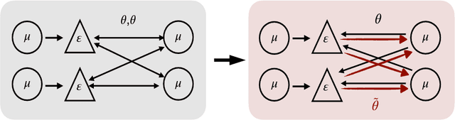 Figure 2 for Relaxing the Constraints on Predictive Coding Models