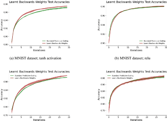 Figure 3 for Relaxing the Constraints on Predictive Coding Models