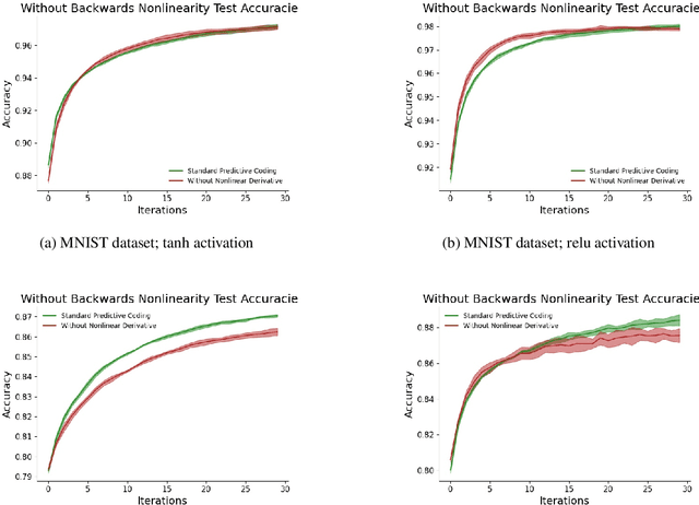 Figure 4 for Relaxing the Constraints on Predictive Coding Models