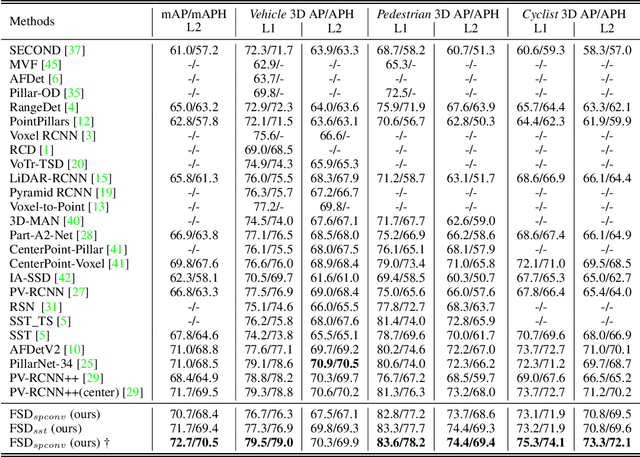 Figure 2 for Fully Sparse 3D Object Detection