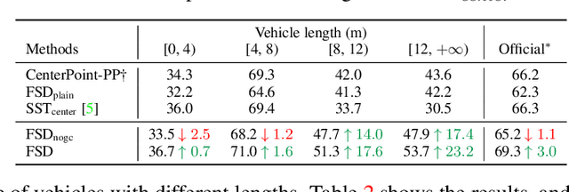 Figure 4 for Fully Sparse 3D Object Detection