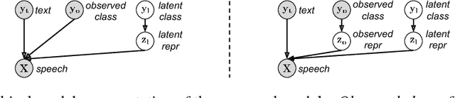 Figure 1 for Hierarchical Generative Modeling for Controllable Speech Synthesis