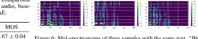 Figure 4 for Hierarchical Generative Modeling for Controllable Speech Synthesis