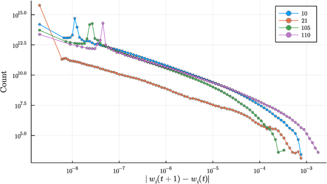 Figure 2 for Self-organized criticality in neural networks