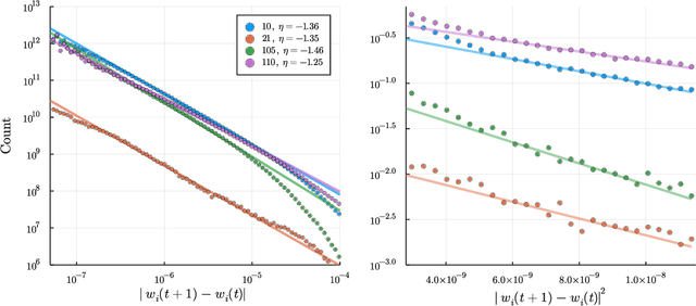 Figure 3 for Self-organized criticality in neural networks