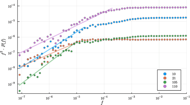 Figure 4 for Self-organized criticality in neural networks