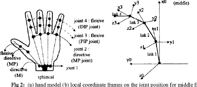 Figure 2 for Intelligent Approaches to interact with Machines using Hand Gesture Recognition in Natural way: A Survey