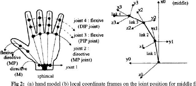 Figure 2 for Intelligent Approaches to interact with Machines using Hand Gesture Recognition in Natural way: A Survey
