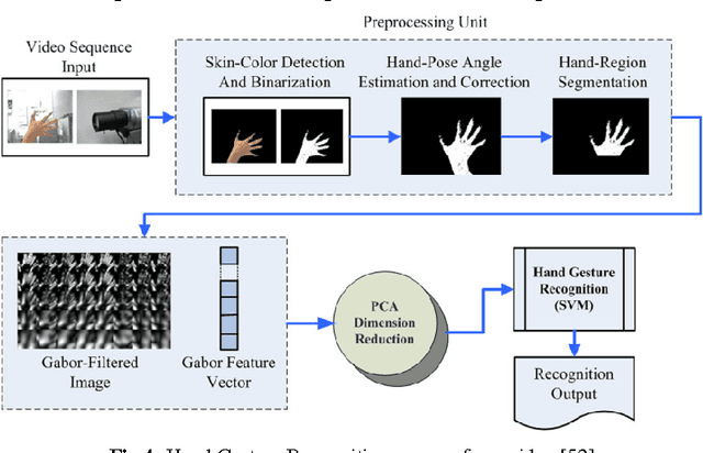 Figure 4 for Intelligent Approaches to interact with Machines using Hand Gesture Recognition in Natural way: A Survey