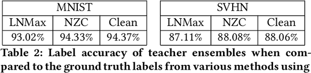 Figure 3 for Differentially Private Deep Learning with Smooth Sensitivity
