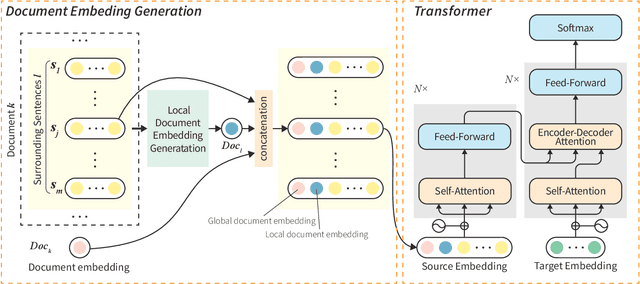 Figure 1 for Document-level Neural Machine Translation with Document Embeddings
