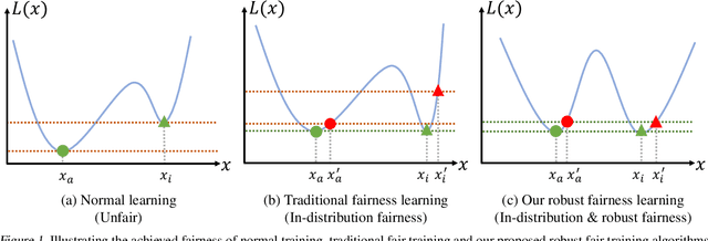 Figure 1 for How Robust is Your Fairness? Evaluating and Sustaining Fairness under Unseen Distribution Shifts