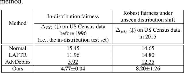 Figure 2 for How Robust is Your Fairness? Evaluating and Sustaining Fairness under Unseen Distribution Shifts