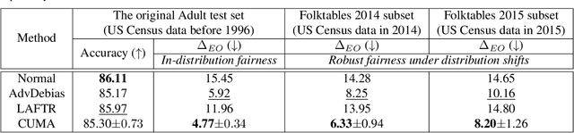 Figure 4 for How Robust is Your Fairness? Evaluating and Sustaining Fairness under Unseen Distribution Shifts