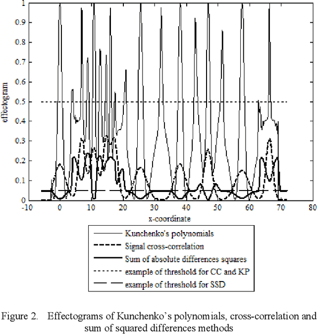 Figure 2 for Kunchenko's Polynomials for Template Matching