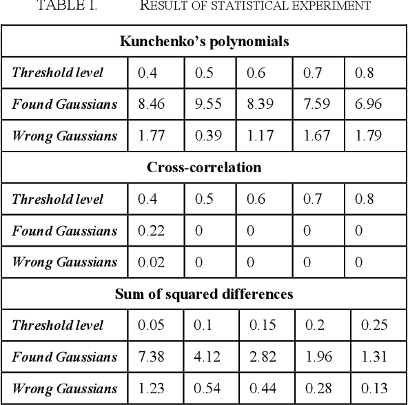 Figure 3 for Kunchenko's Polynomials for Template Matching