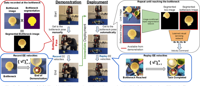 Figure 2 for Demonstrate Once, Imitate Immediately (DOME): Learning Visual Servoing for One-Shot Imitation Learning