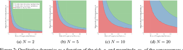 Figure 2 for The Tragedy of the AI Commons