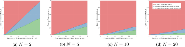 Figure 3 for The Tragedy of the AI Commons