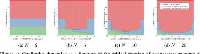 Figure 4 for The Tragedy of the AI Commons