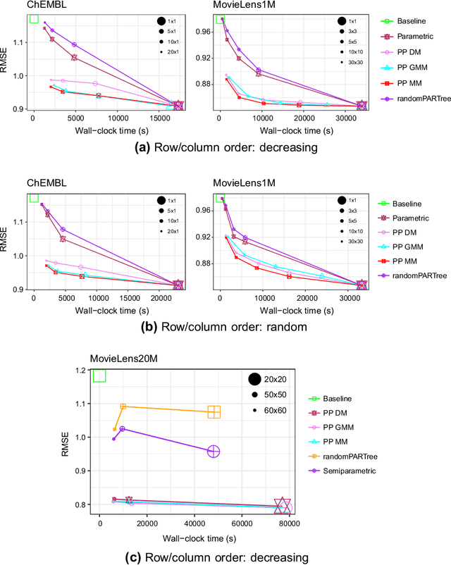 Figure 3 for Distributed Bayesian Matrix Factorization with Limited Communication