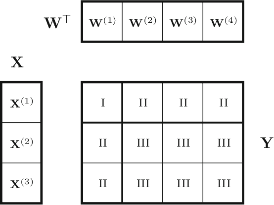 Figure 1 for Distributed Bayesian Matrix Factorization with Limited Communication