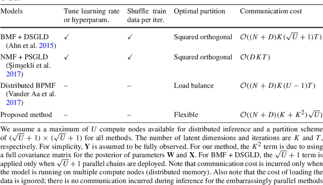 Figure 2 for Distributed Bayesian Matrix Factorization with Limited Communication