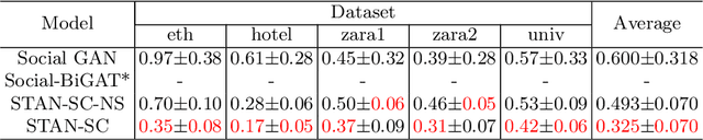 Figure 4 for A Spatial-Temporal Attentive Network with Spatial Continuity for Trajectory Prediction