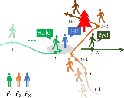 Figure 1 for A Spatial-Temporal Attentive Network with Spatial Continuity for Trajectory Prediction