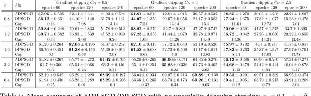 Figure 2 for Adaptive Differentially Private Empirical Risk Minimization