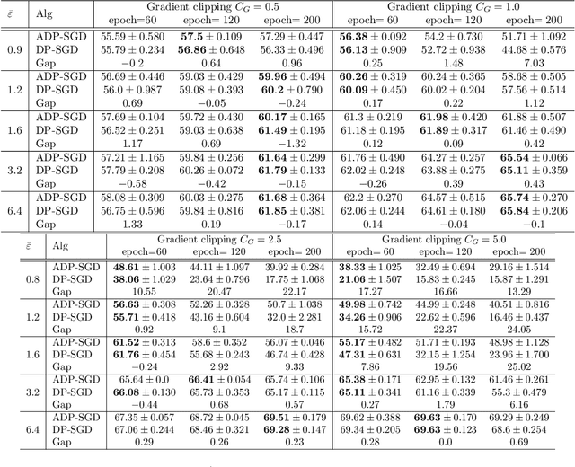 Figure 4 for Adaptive Differentially Private Empirical Risk Minimization