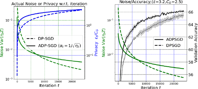 Figure 1 for Adaptive Differentially Private Empirical Risk Minimization