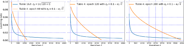 Figure 3 for Adaptive Differentially Private Empirical Risk Minimization