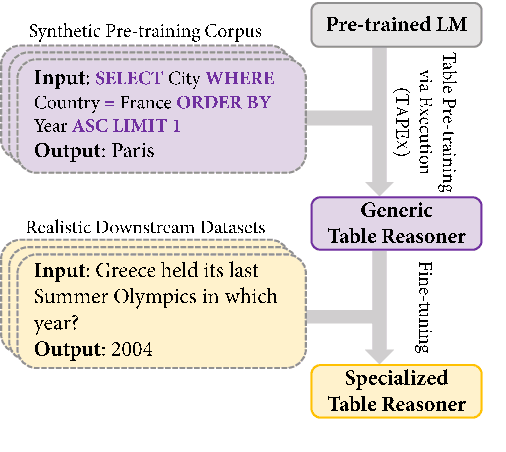 Figure 1 for TAPEX: Table Pre-training via Learning a Neural SQL Executor