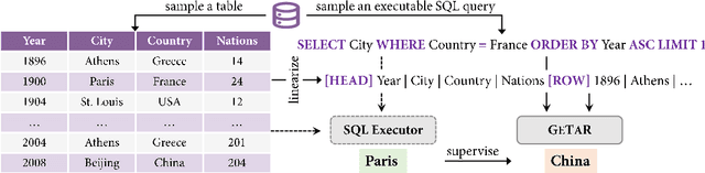 Figure 3 for TAPEX: Table Pre-training via Learning a Neural SQL Executor