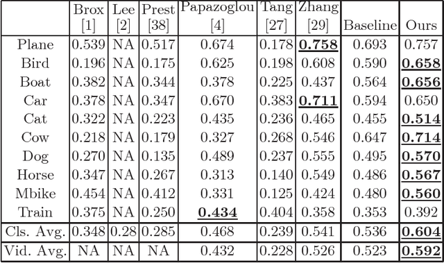 Figure 2 for Semi-Supervised Domain Adaptation for Weakly Labeled Semantic Video Object Segmentation