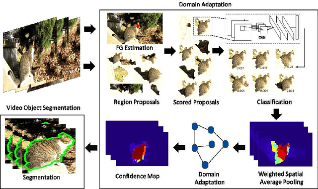 Figure 1 for Semi-Supervised Domain Adaptation for Weakly Labeled Semantic Video Object Segmentation